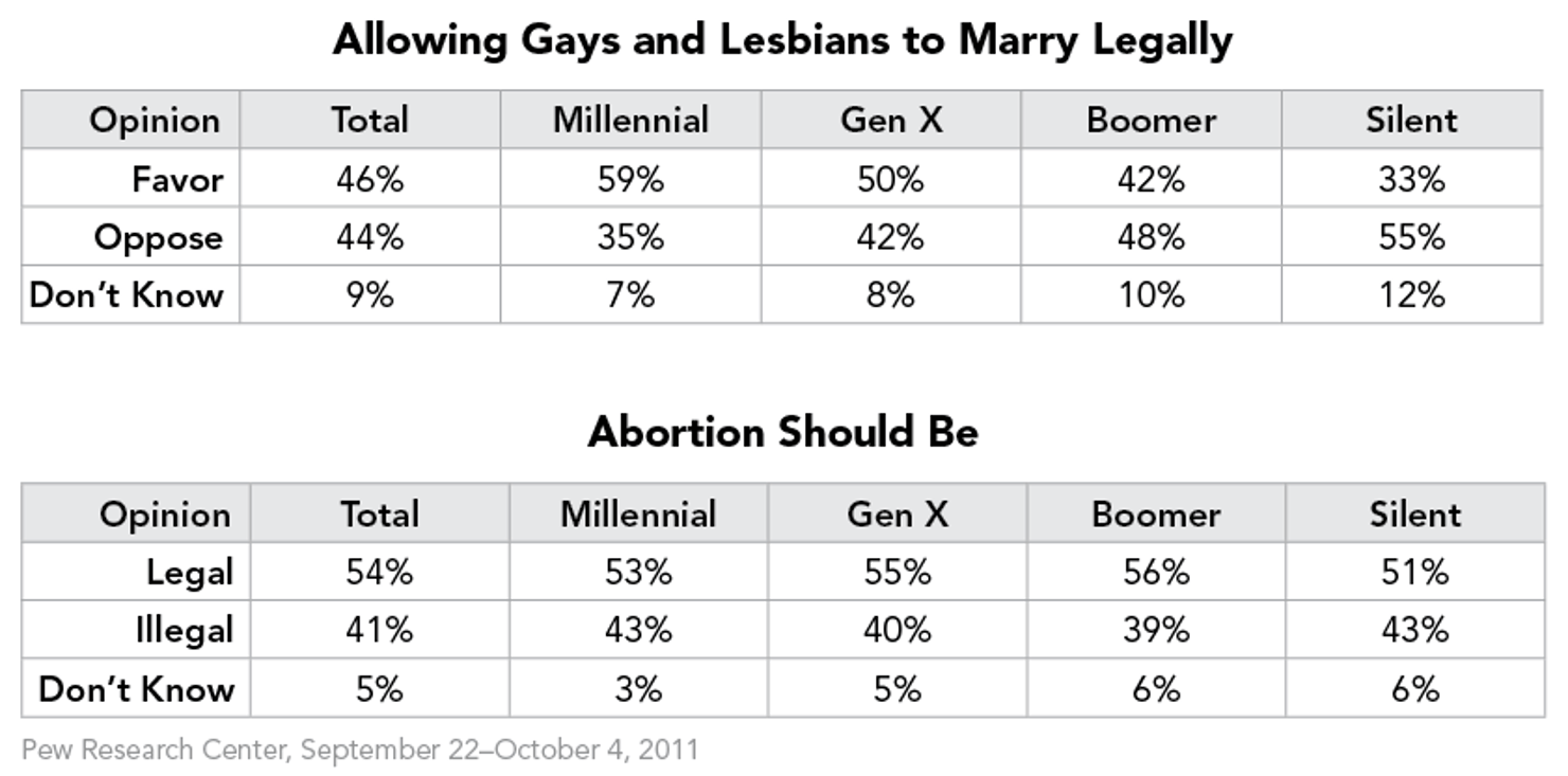 Allowing_Gays_to_Marry___Abortion_Should_be