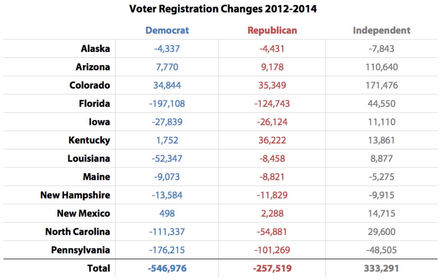 Voter_Registration_Changes_2012-2014