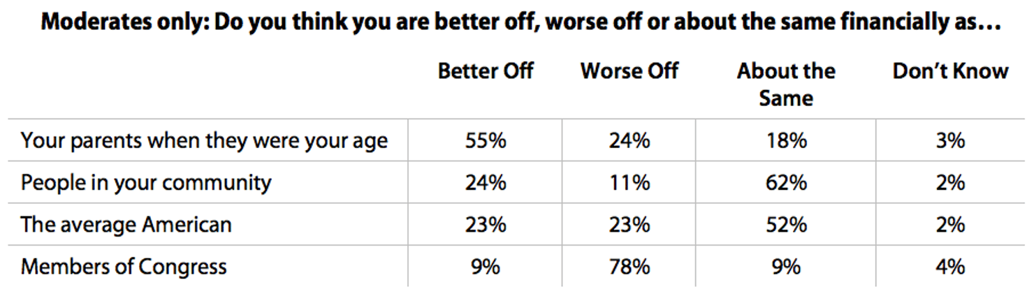 Moderates_only-Do_you_think_you_are_better_off__worse_off_or_about_the_same_financially_as
