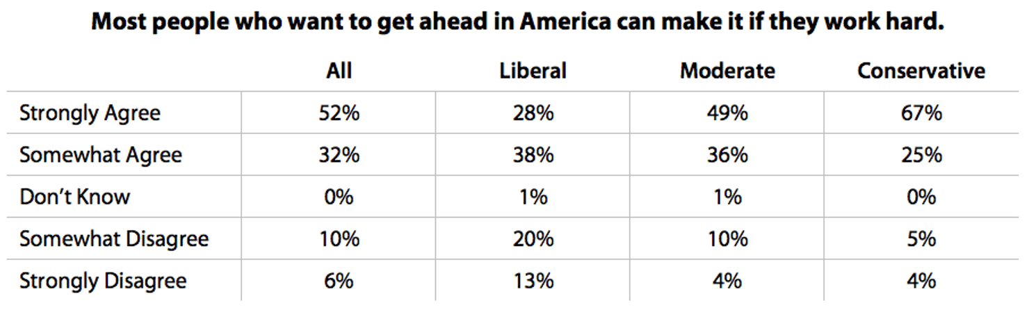 Most_people_who_want_to_get_ahead_in_America_can_make_it_if_they_work_hard