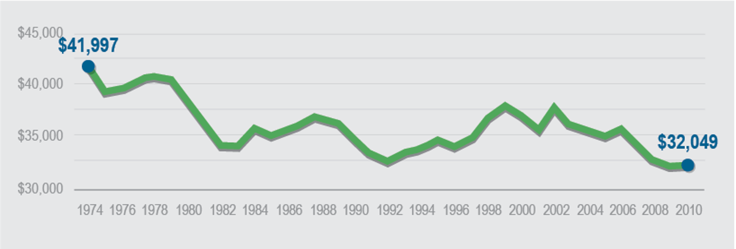 Mean_Earnings_of_Male_High_School_Graduates_1974-2010