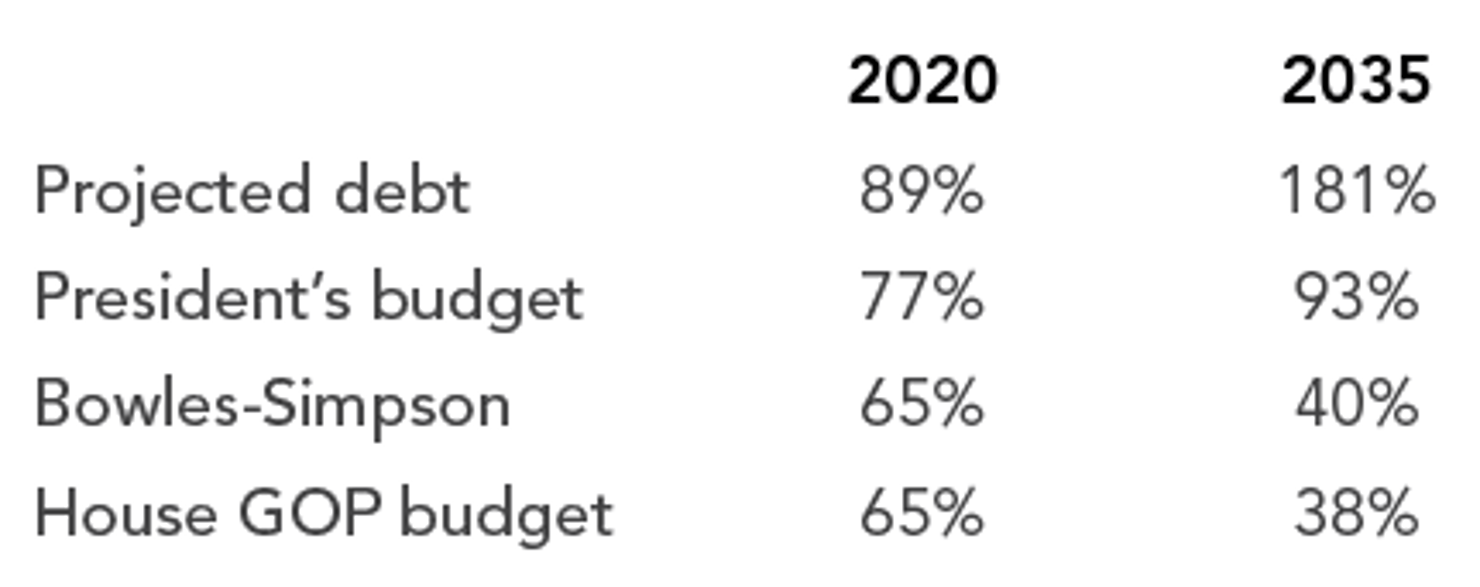 Projected_Debt_and_Targets_(__of_GDP)