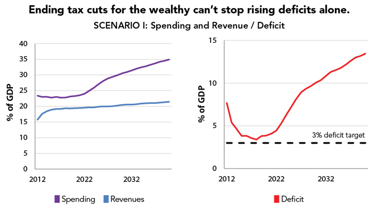 Ending_tax_cuts_for_the_wealthy_can’t_stop_rising_deficits_alone