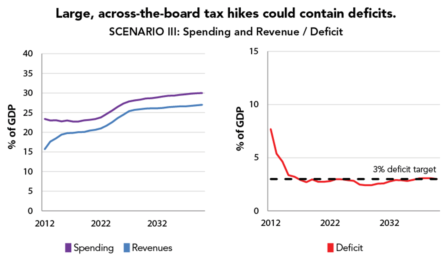 Large__across-the-board_tax_hikes_could_contain_deficits