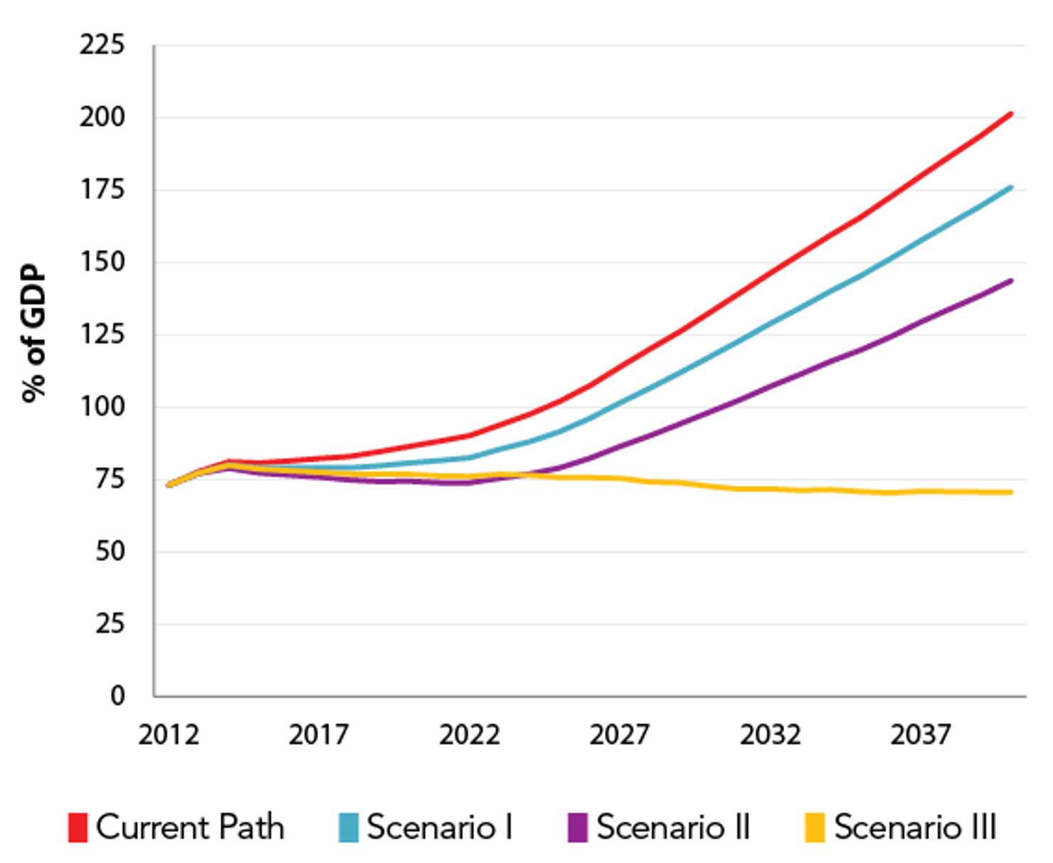Debt_held_by_the_public_under_each_scenario