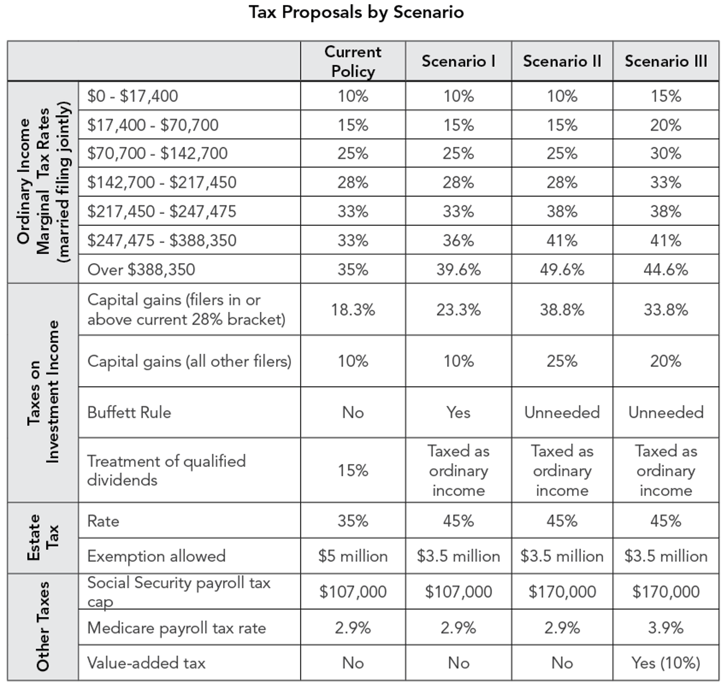 Tax_Proposals_by_Scenario