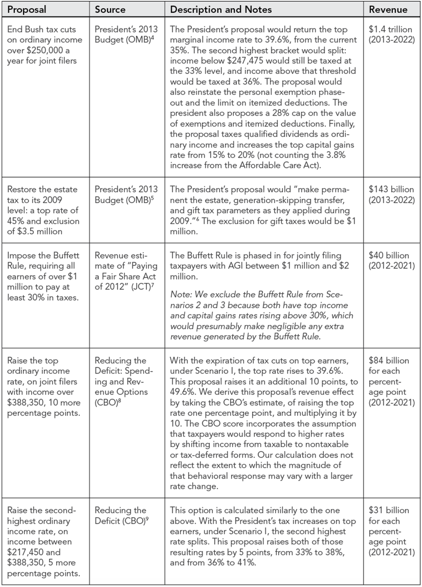 original_revenue_proposals