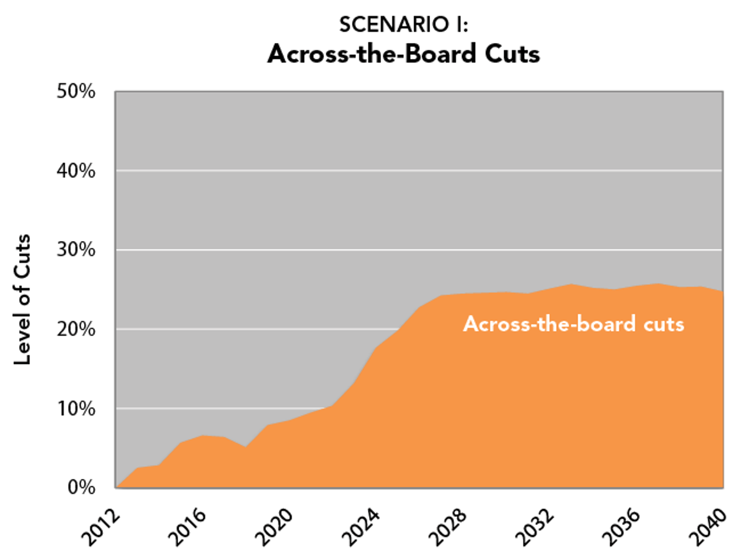 SCENARIO_I_-_Across-the-Board_Cuts