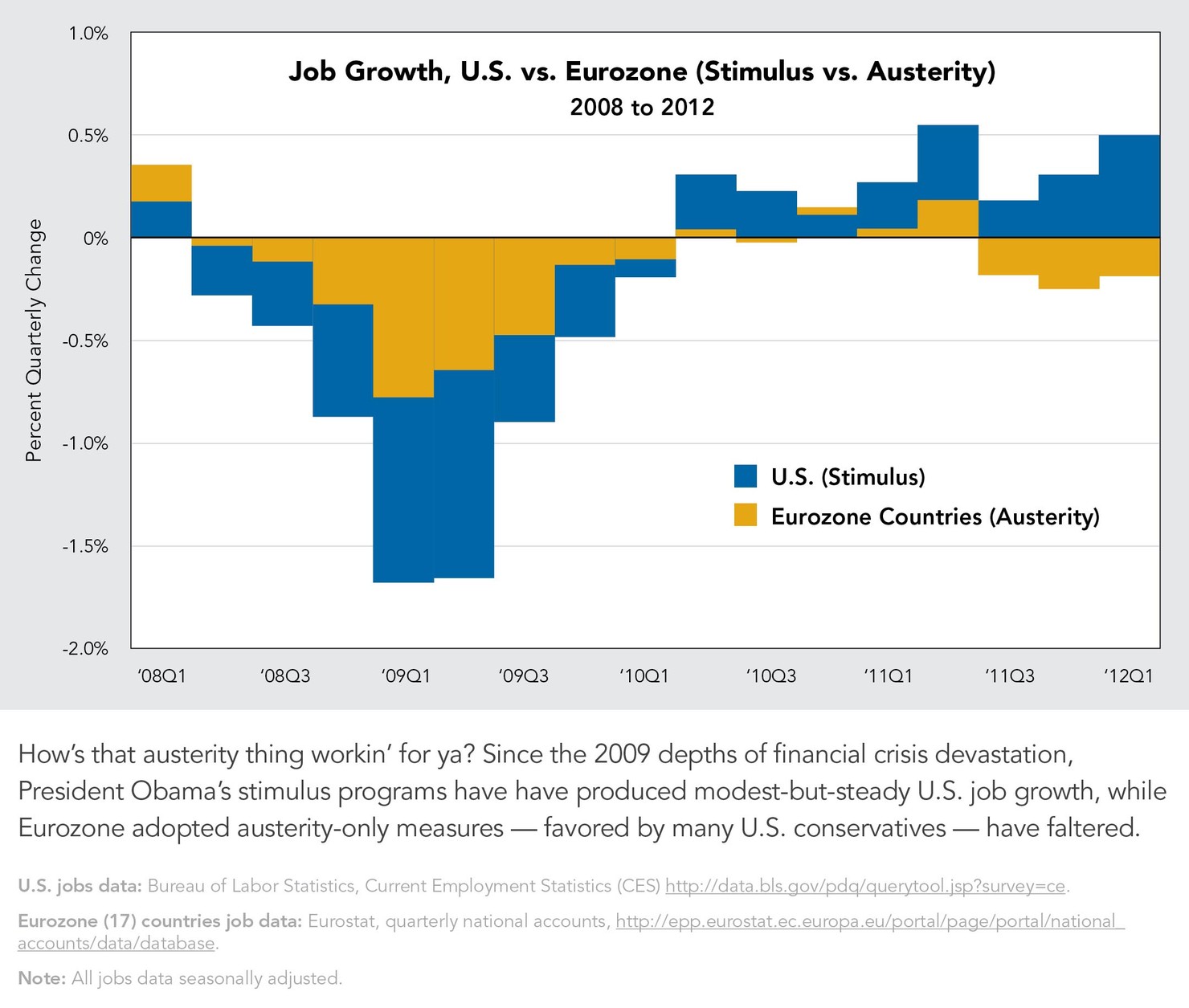 Third_Way_Graphic_-_Job_Growth_US_vs_Eurozone