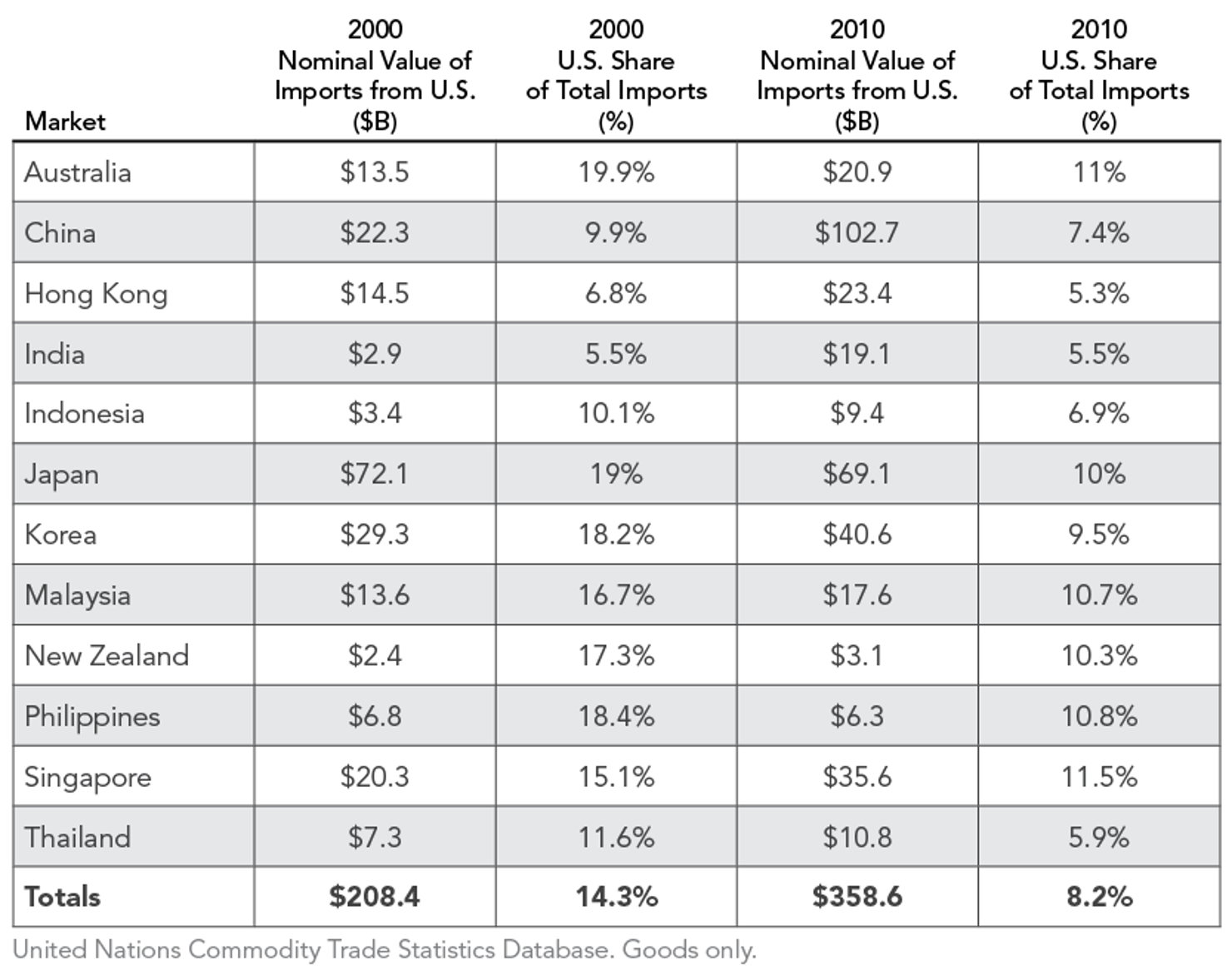 Imports_from_United_States_into_Key_Asia-Pacific_Markets