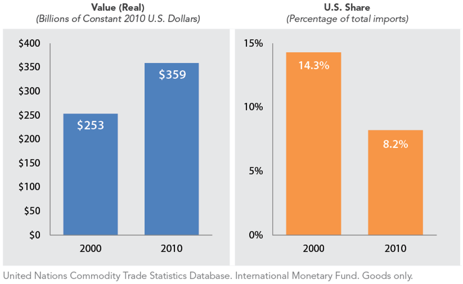 U.S._Goods_Exports_to_12_Leading_Asia-Pacific_Economies
