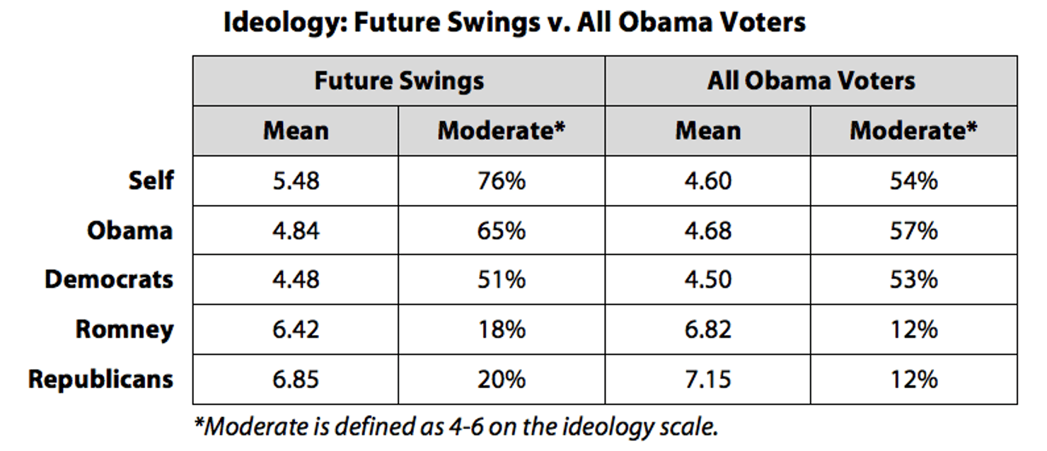 Ideology-_Future_Swings_v._All_Obama_Voters