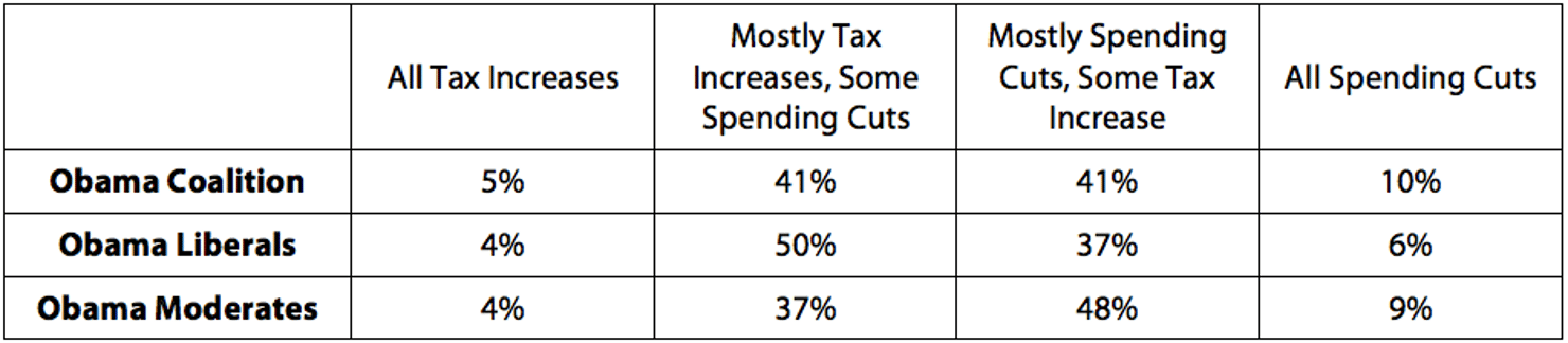 Obama_Coalition_Liberals_Moderates_Taxes