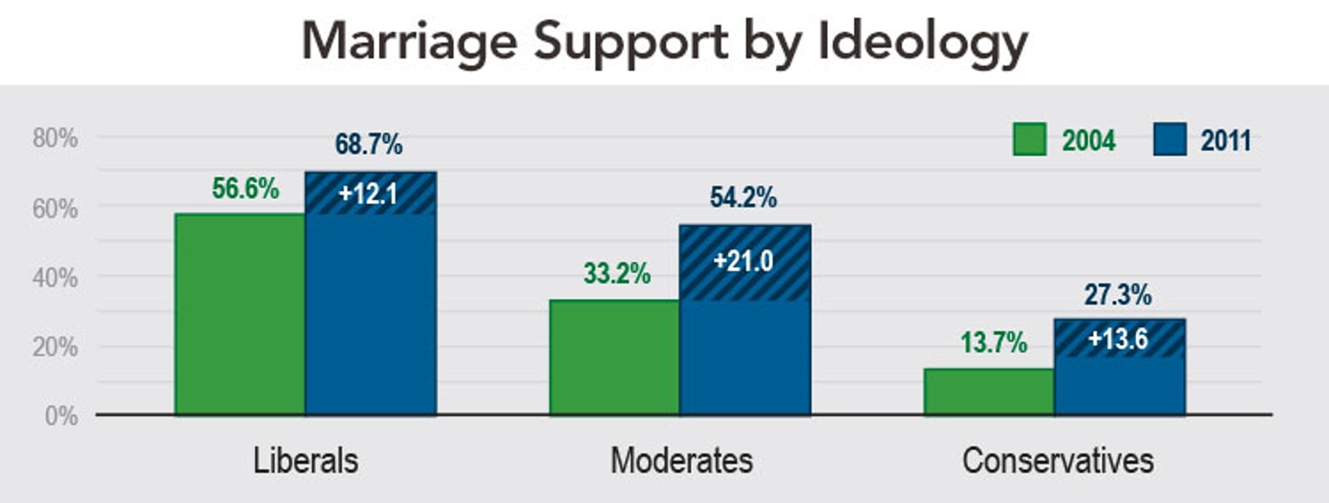 marriage_support_IDEOLOGY
