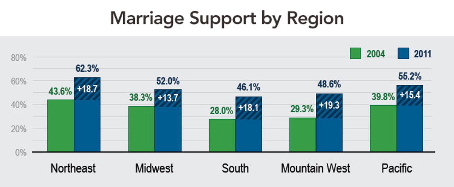 marriage_support_REGION