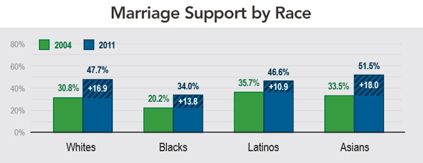 marriage_support_RACE