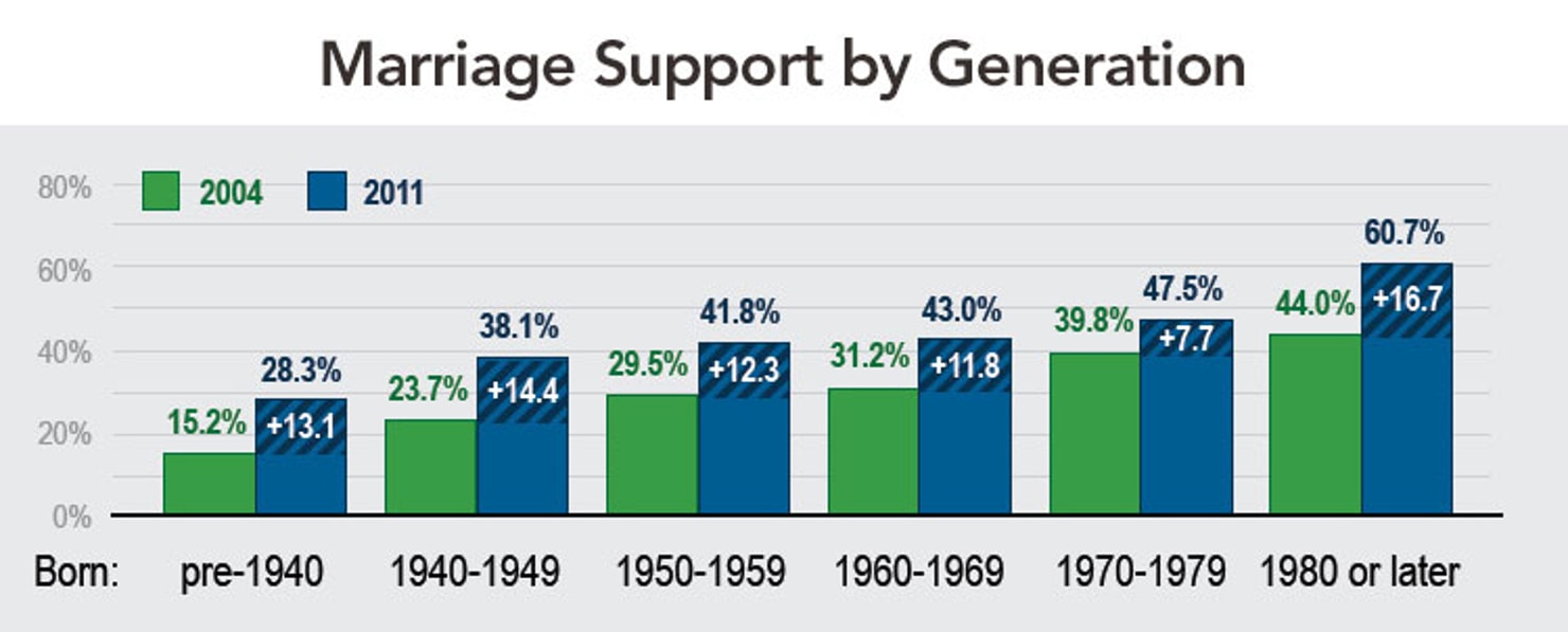 marriage_support_GENERATION