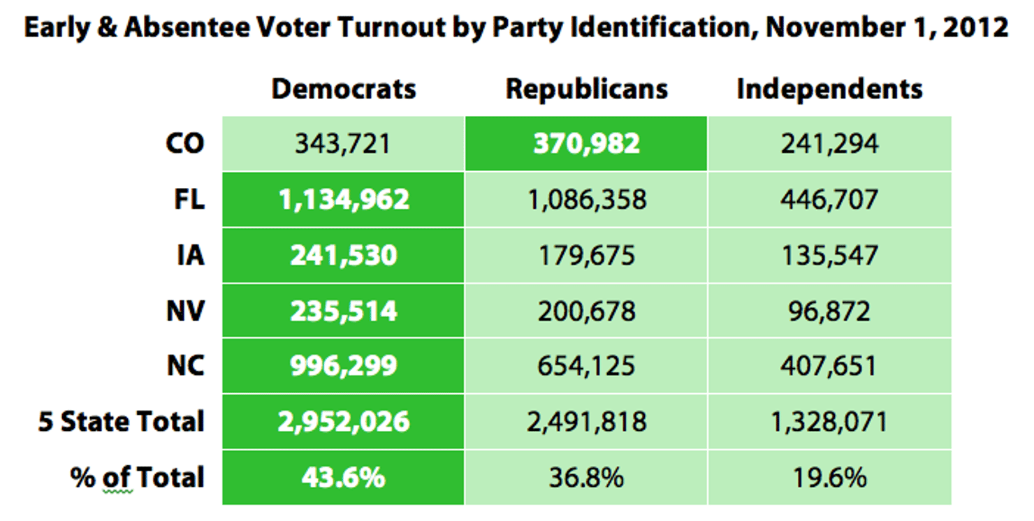Early___Absentee_Voter_Turnout_by_Party_Identification__November_1__2012