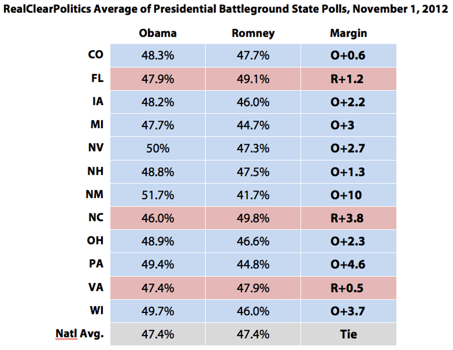 RealClearPolitics_Average_of_Presidential_Battleground_State_Polls__November_1__2012