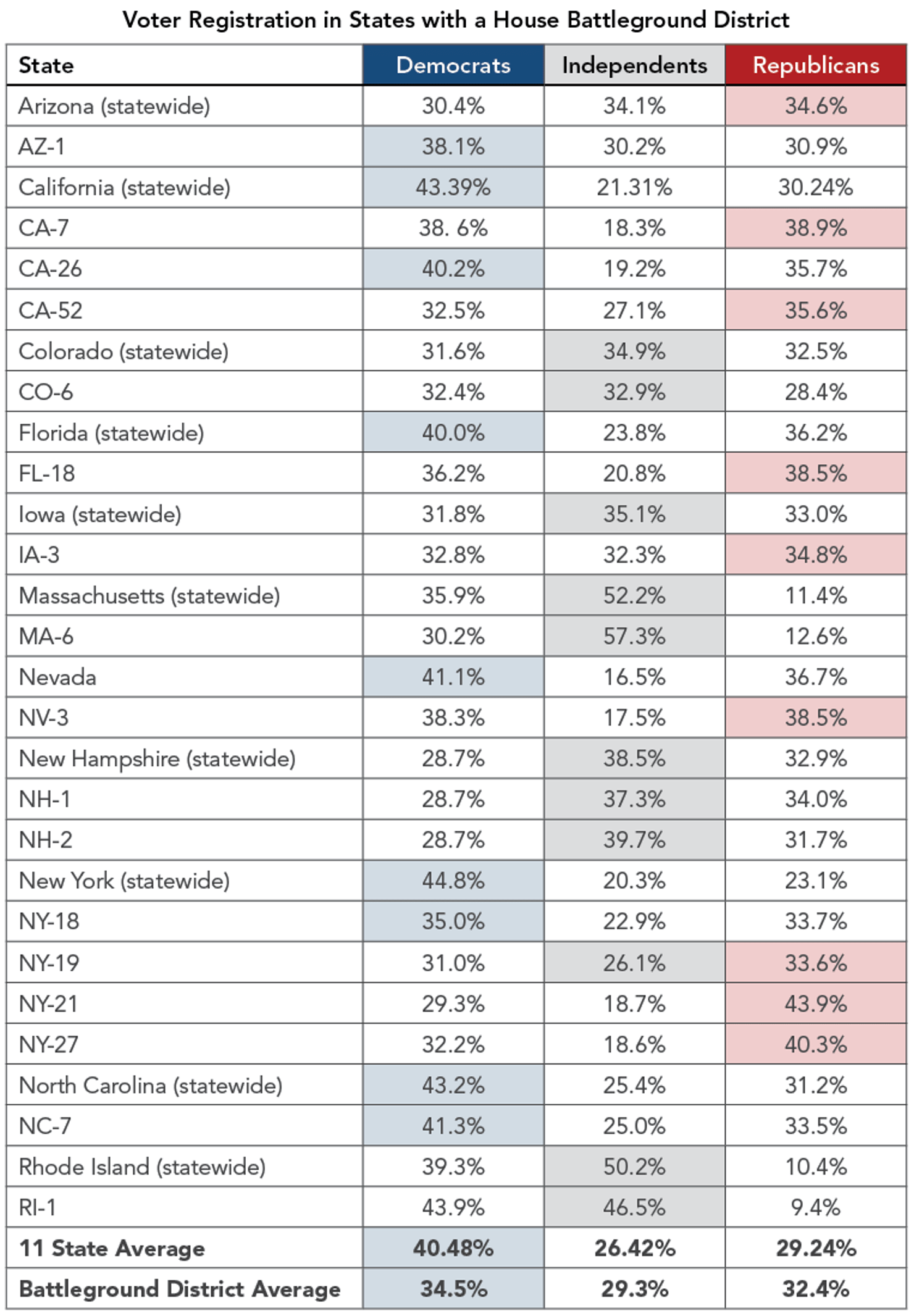 Voter_Registration_in_States_with_a_House_Battleground_District