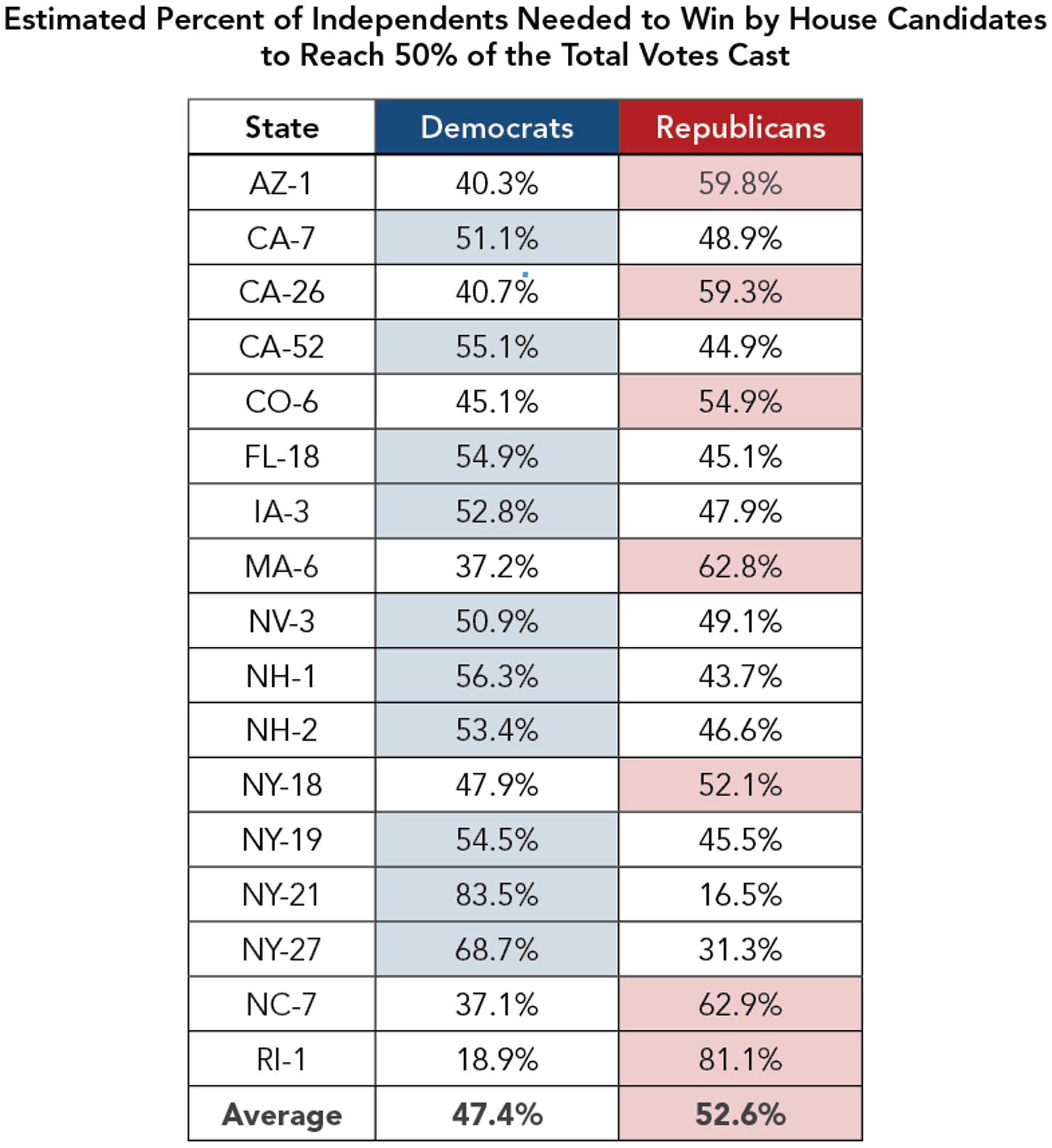 Estimated_Percent_of_Independents_Needed_to_Win_by_House_Candidates_