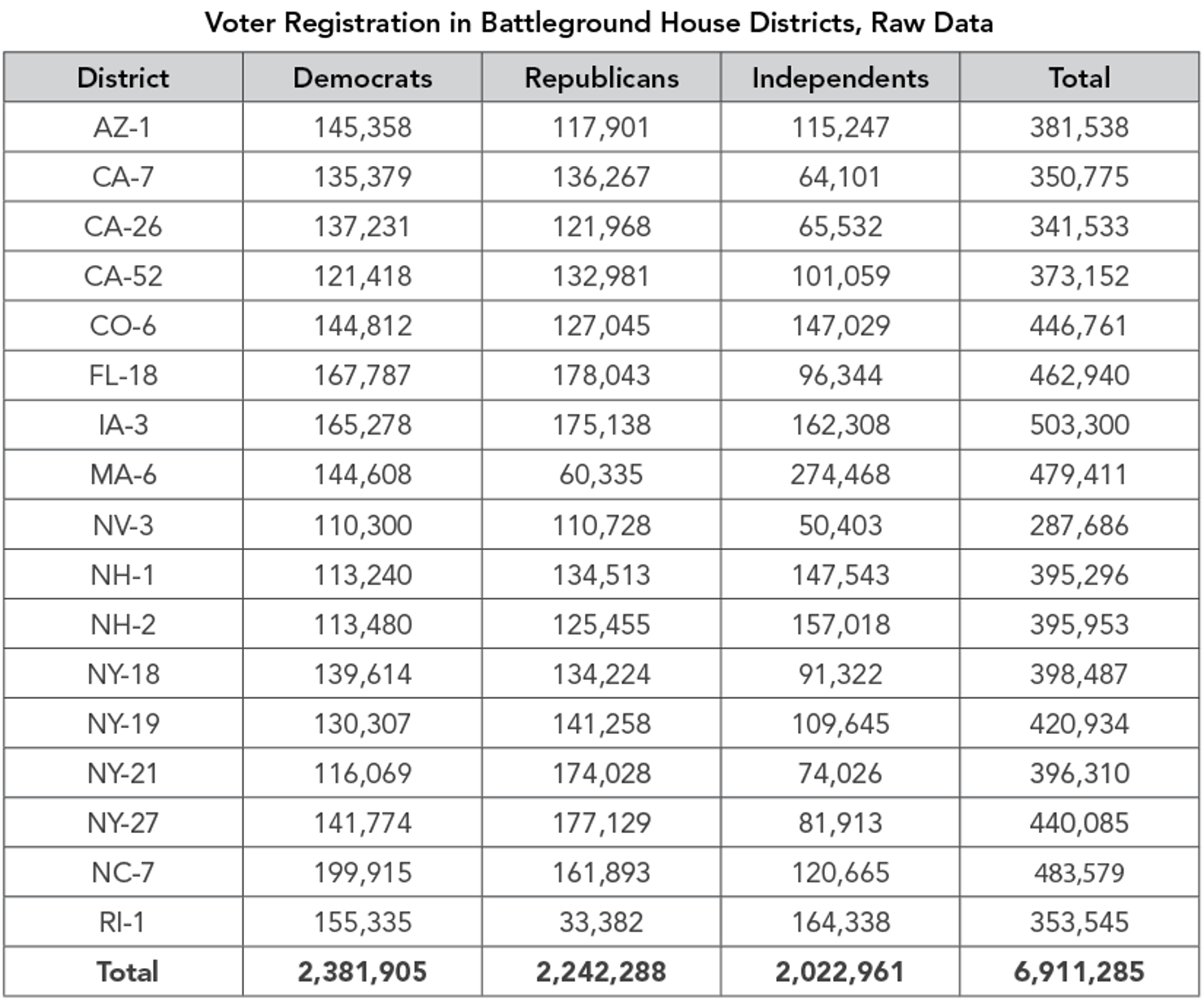 Voter_Registration_in_Battleground_House_Districts__Raw_Data