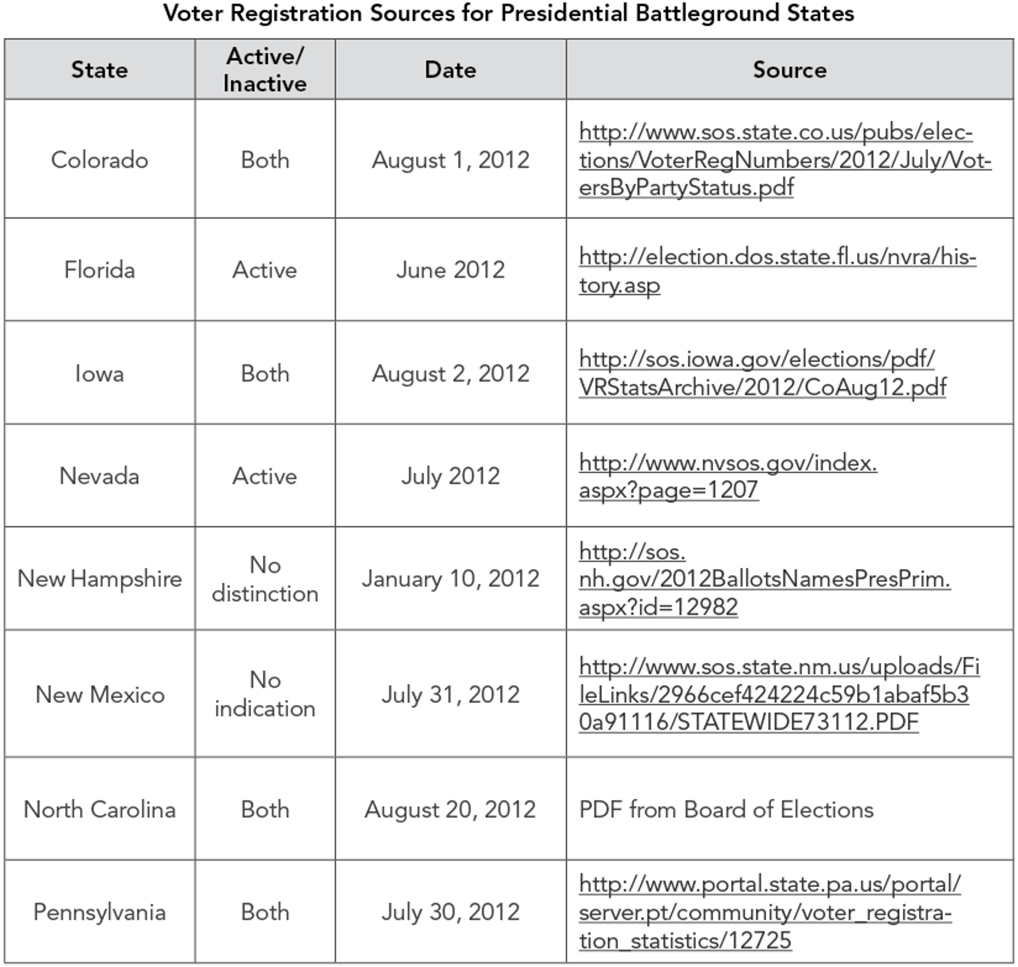 Voter_Registration_Sources_for_Presidential_Battleground_States