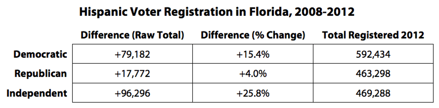 Hispanic_Voter_Registration_in_Florida__2008-2012