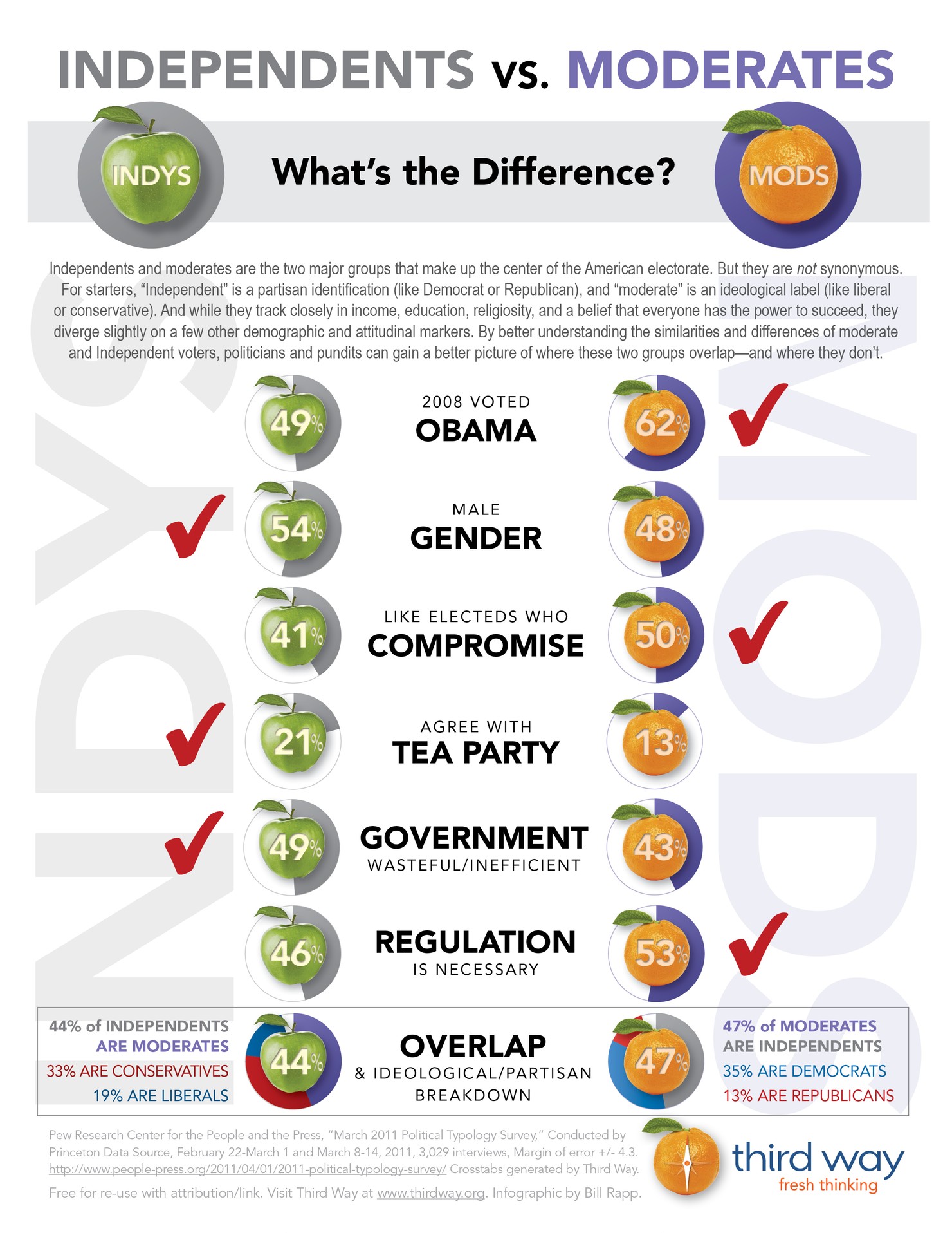 Third_Way_Infographic_-_Independents_vs_Moderates