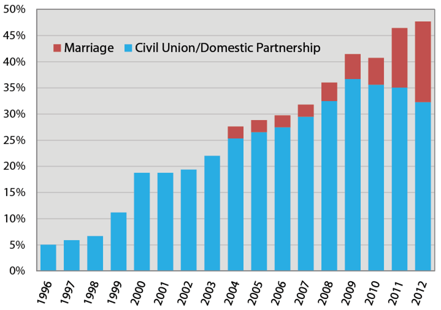 Percentage_of_U.S._Population_Living_in_Jurisdictions_with_Relationship_Recognition