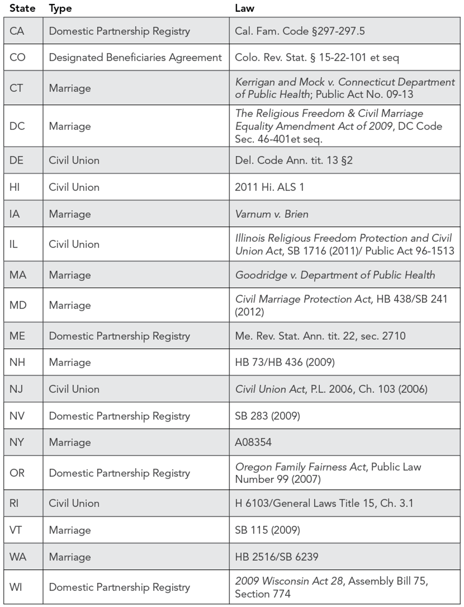 States_with_Relationship_Recognition
