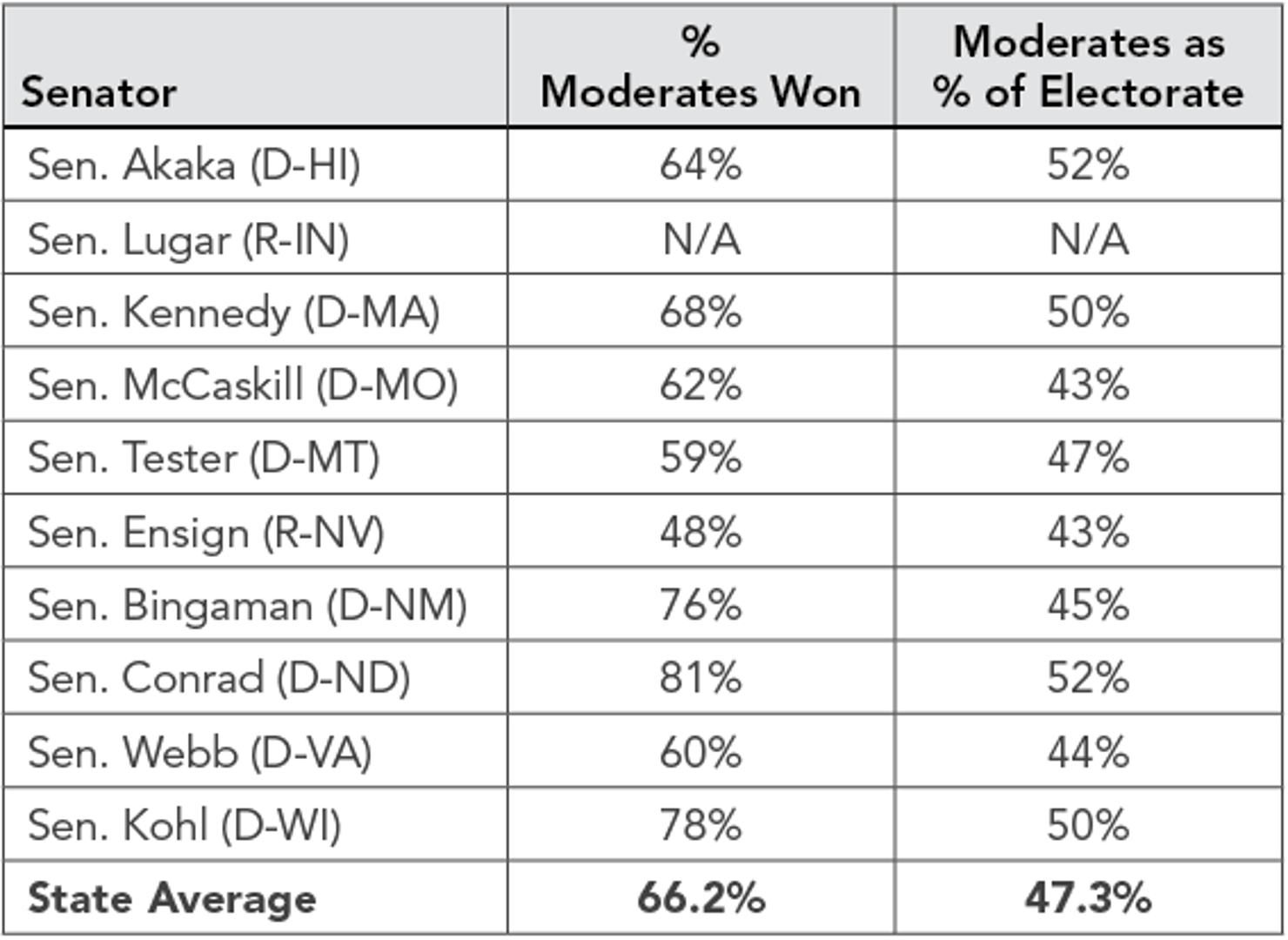 Senate_Toss-Ups_and_Moderate_Voters_in_2006