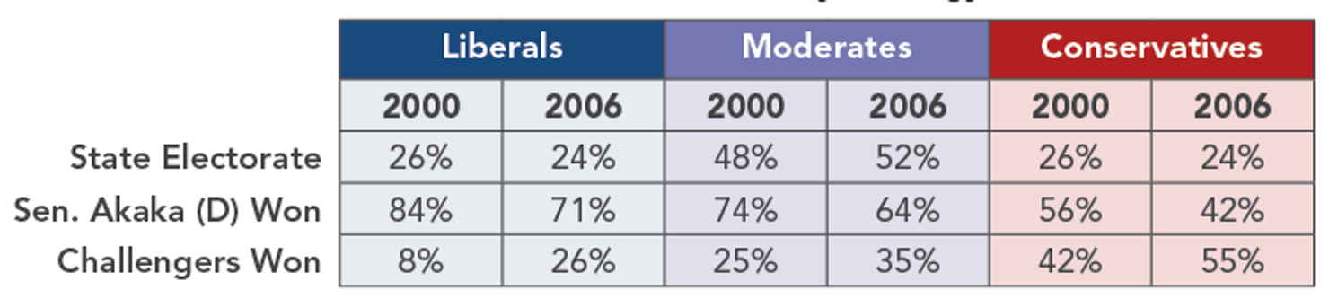 Hawaii_Senate_Elections_by_Ideology