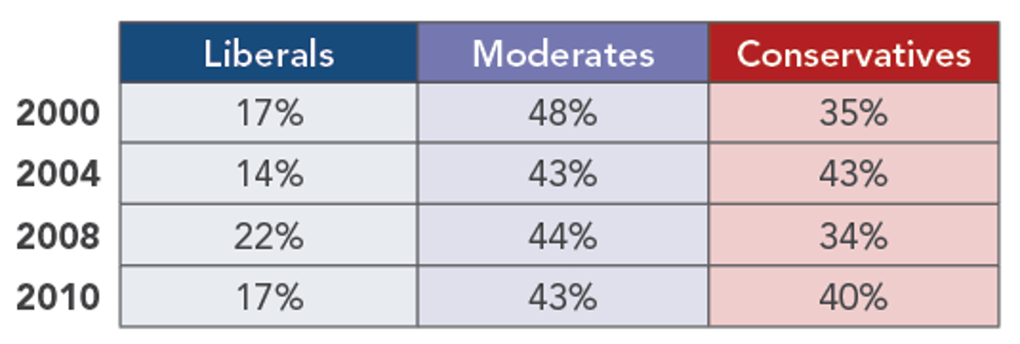 Composition_of_Electorate_in_Indiana