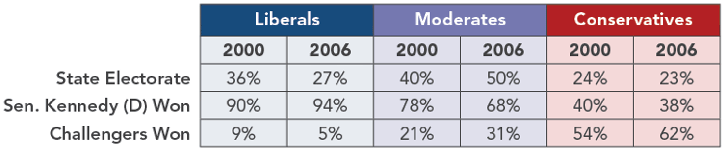 Massachusetts_Senate_Elections_by_Ideology