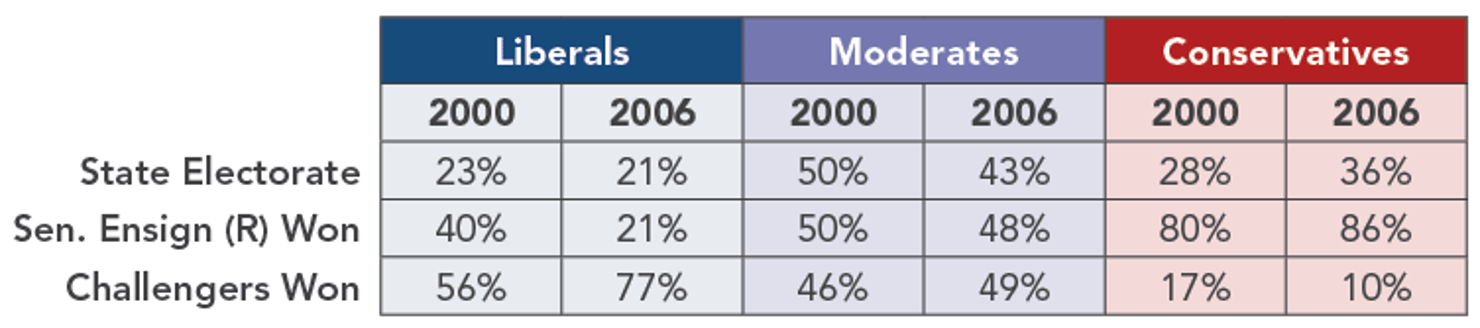 Nevada_Senate_Elections_by_Ideology