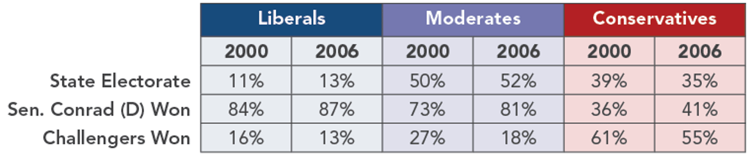 North_Dakota_Senate_Elections_by_Ideology