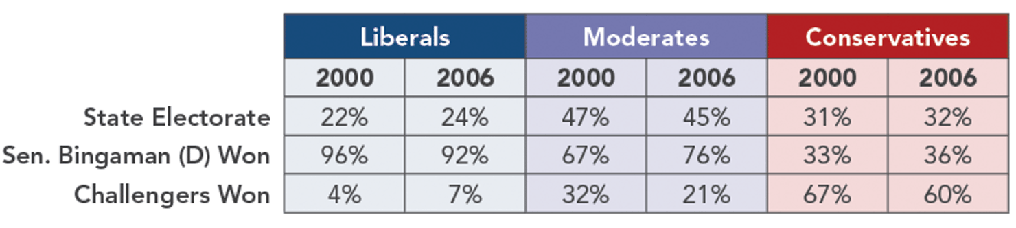 New_Mexico_Senate_Elections_by_Ideology