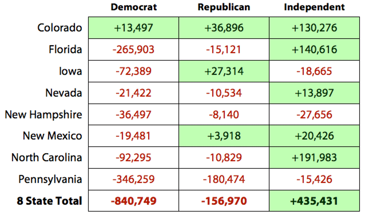 Actual_Changes_in_Partisan_Voter_Registration_in_8_Battleground_States__2008_to_2012