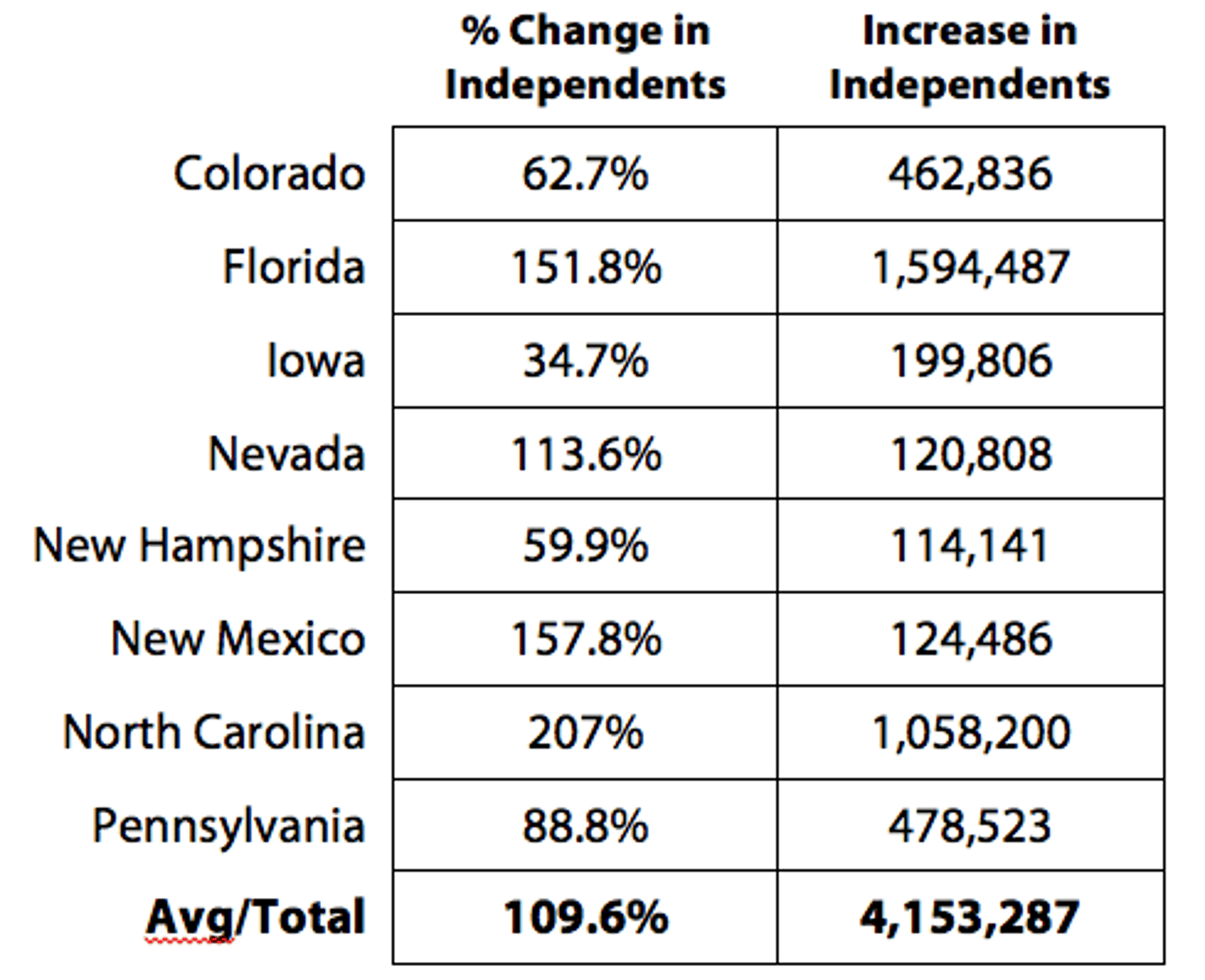 Change_in_Registered_Independent_Voters__1996_to_2012