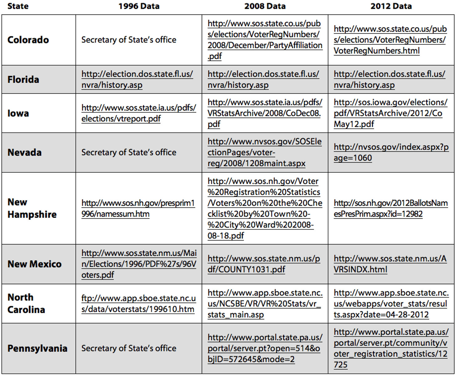 Voter_Registration_Data_Sources