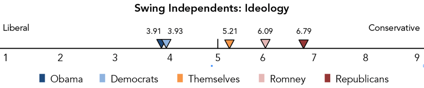 Swing_Independents_Ideology