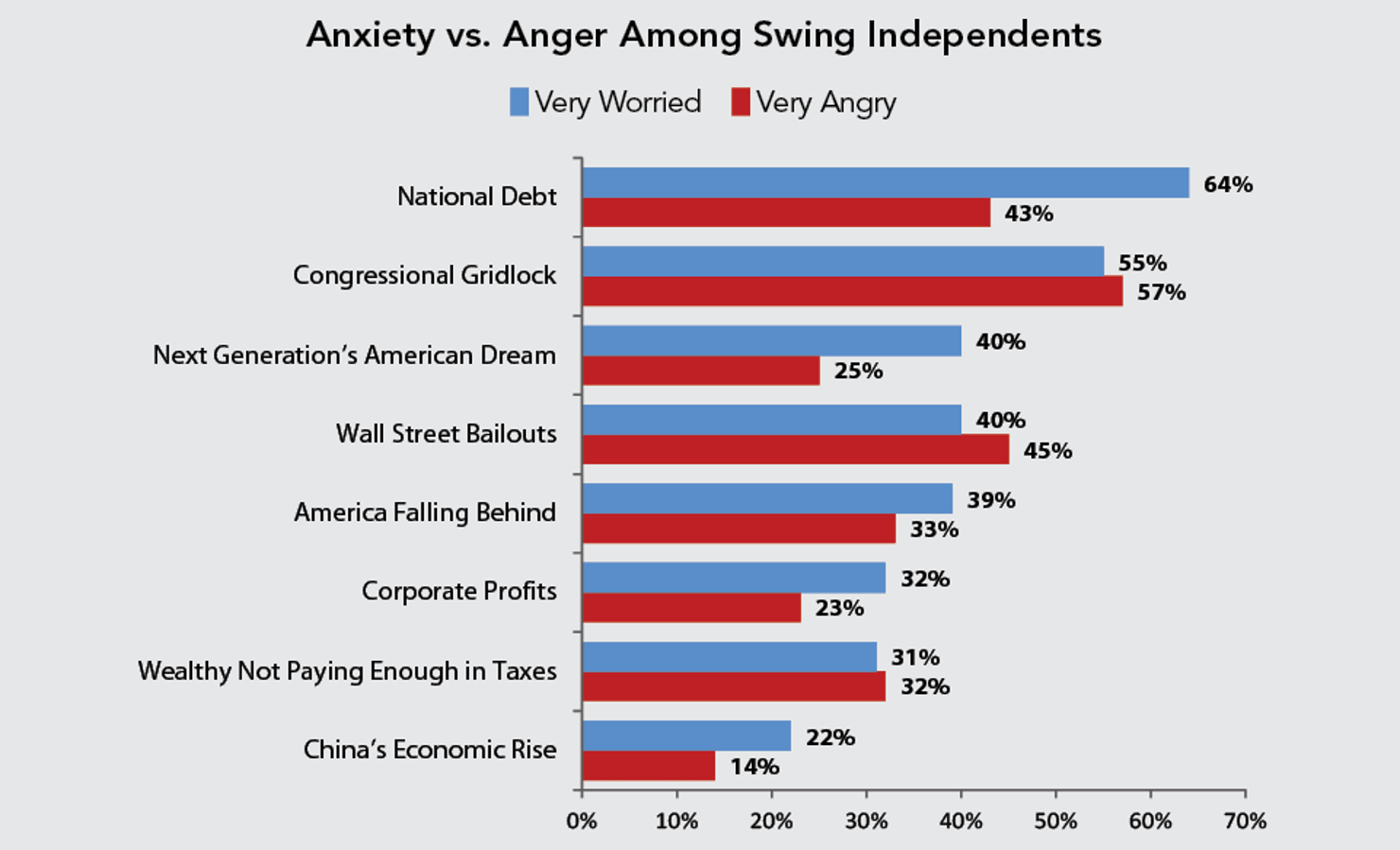 Anxiety_vs._Anger_Among_Swing_Independents