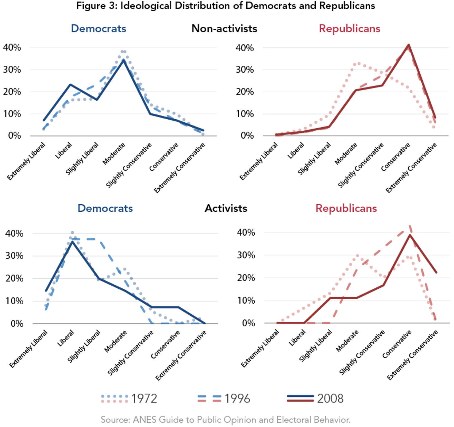 Figure_3-_Ideological_Distribution_of_Democrats_and_Republicans