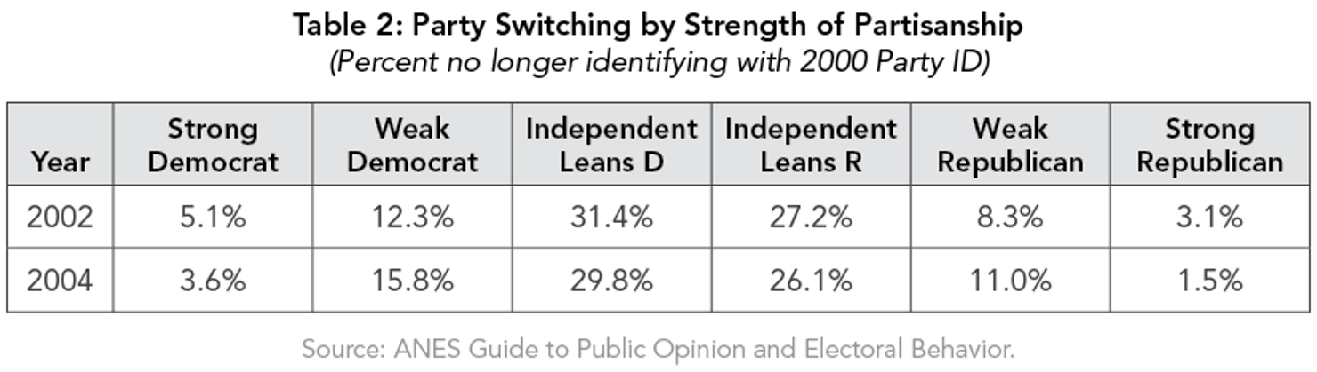 Table_2-_Party_Switching_by_Strength_of_Partisanship