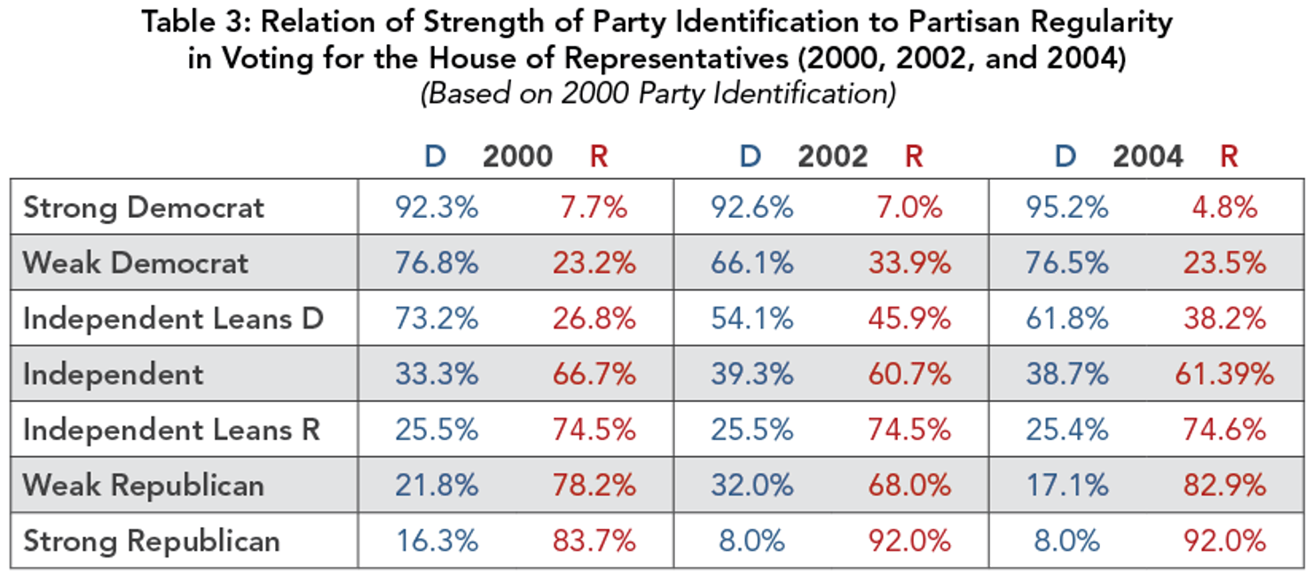 Table_3-_Relation_of_Strength_of_Party_Id_to_Regularity