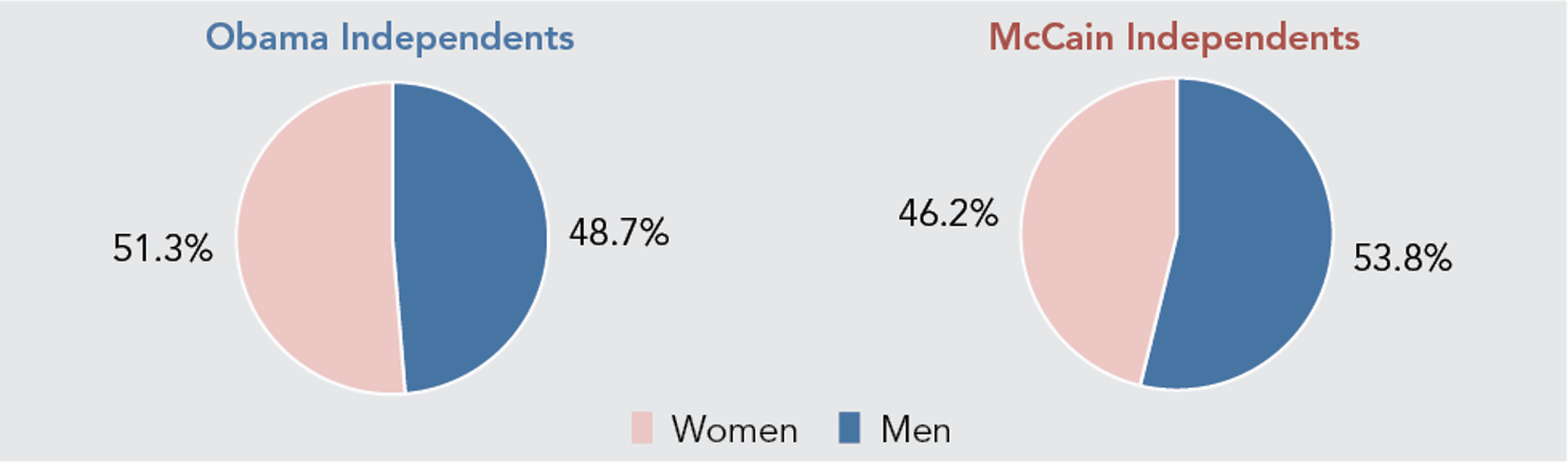 Obama_v_McCain_Gender
