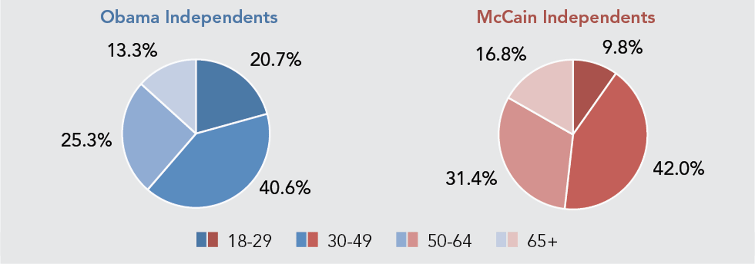 Obama_Independents_are_younger