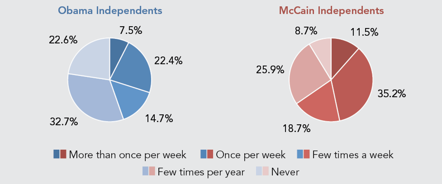 McCain_Independents_attend_religious_services_more_often