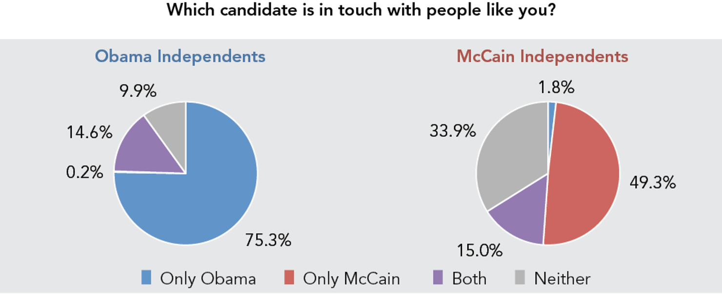 Which_candidate_is_in_touch_with_people_like_you_